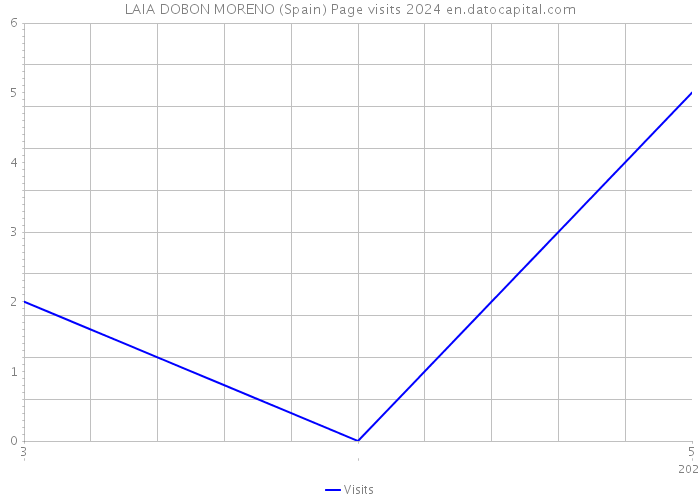 LAIA DOBON MORENO (Spain) Page visits 2024 