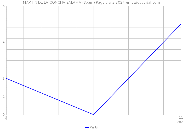 MARTIN DE LA CONCHA SALAMA (Spain) Page visits 2024 