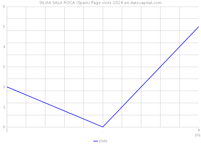 SILVIA SALA ROCA (Spain) Page visits 2024 