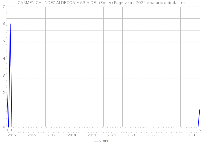 CARMEN GALINDEZ ALDECOA MARIA DEL (Spain) Page visits 2024 