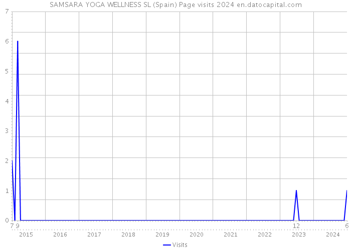 SAMSARA YOGA WELLNESS SL (Spain) Page visits 2024 