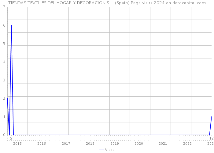 TIENDAS TEXTILES DEL HOGAR Y DECORACION S.L. (Spain) Page visits 2024 