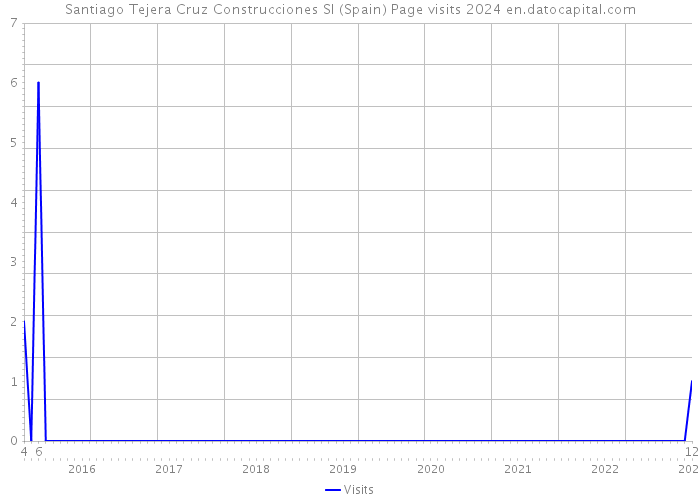 Santiago Tejera Cruz Construcciones Sl (Spain) Page visits 2024 