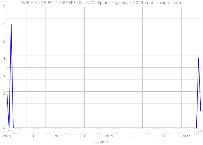 MARIA ANGELES ITURROSPE OSINAGA (Spain) Page visits 2024 