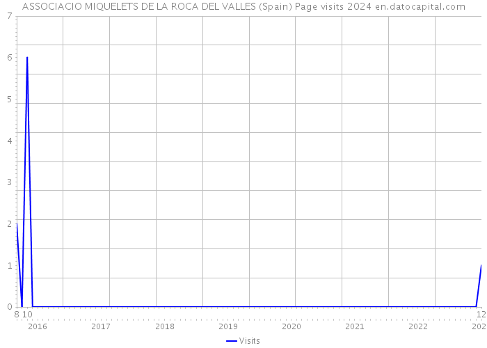 ASSOCIACIO MIQUELETS DE LA ROCA DEL VALLES (Spain) Page visits 2024 