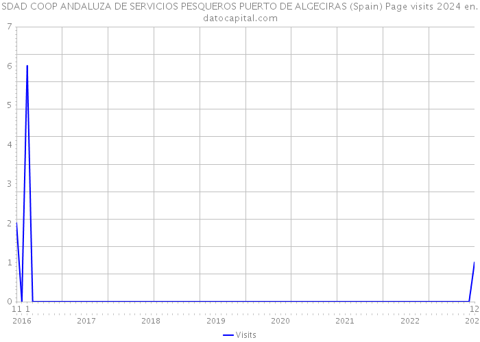 SDAD COOP ANDALUZA DE SERVICIOS PESQUEROS PUERTO DE ALGECIRAS (Spain) Page visits 2024 