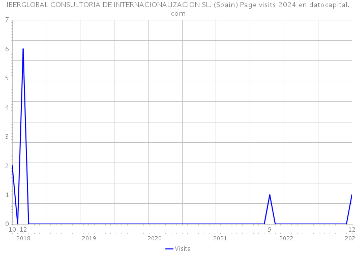 IBERGLOBAL CONSULTORIA DE INTERNACIONALIZACION SL. (Spain) Page visits 2024 