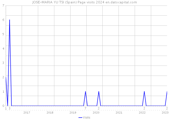 JOSE-MARIA YU TSI (Spain) Page visits 2024 