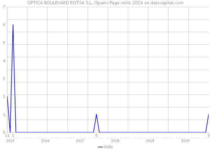 OPTICA BOULEVARD ROTXA S.L. (Spain) Page visits 2024 