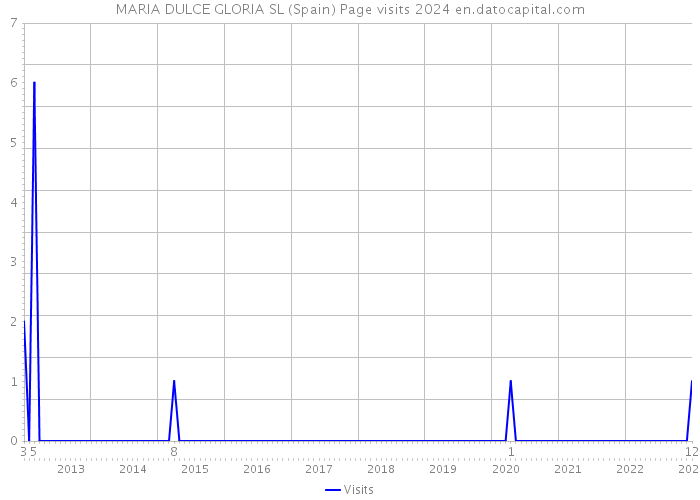 MARIA DULCE GLORIA SL (Spain) Page visits 2024 