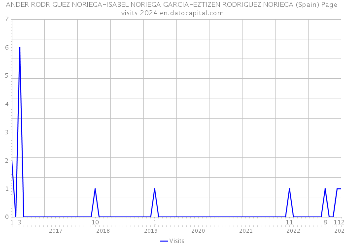 ANDER RODRIGUEZ NORIEGA-ISABEL NORIEGA GARCIA-EZTIZEN RODRIGUEZ NORIEGA (Spain) Page visits 2024 