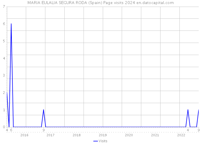 MARIA EULALIA SEGURA RODA (Spain) Page visits 2024 