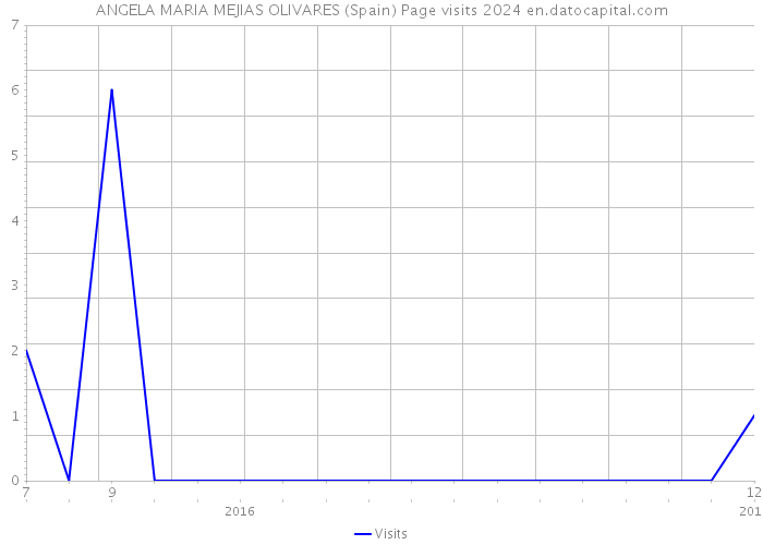 ANGELA MARIA MEJIAS OLIVARES (Spain) Page visits 2024 