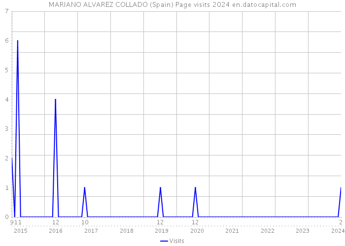 MARIANO ALVAREZ COLLADO (Spain) Page visits 2024 