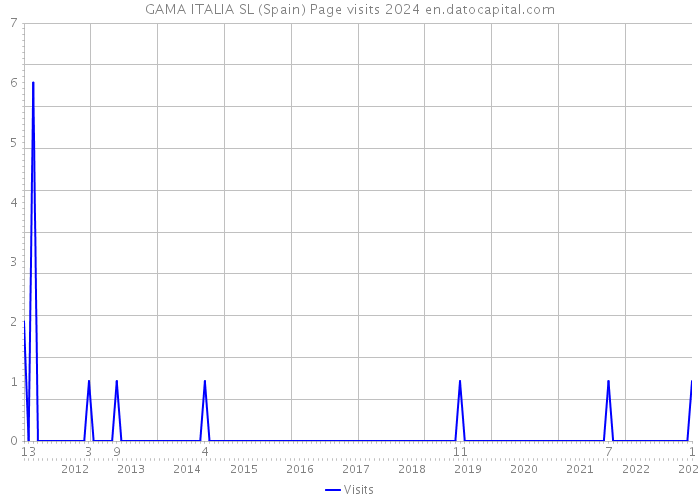 GAMA ITALIA SL (Spain) Page visits 2024 