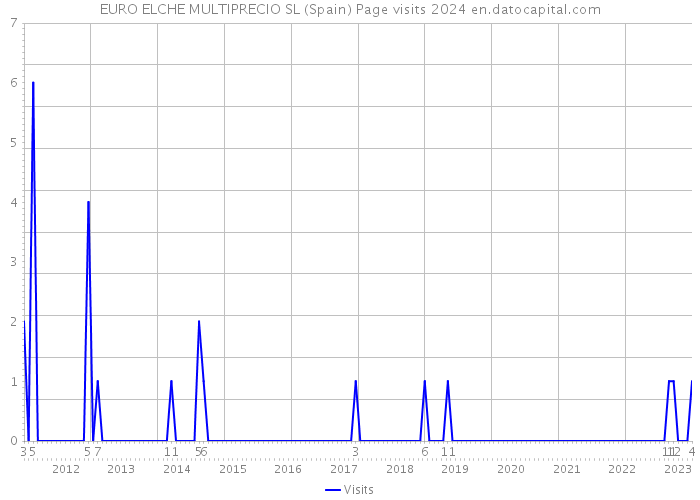 EURO ELCHE MULTIPRECIO SL (Spain) Page visits 2024 