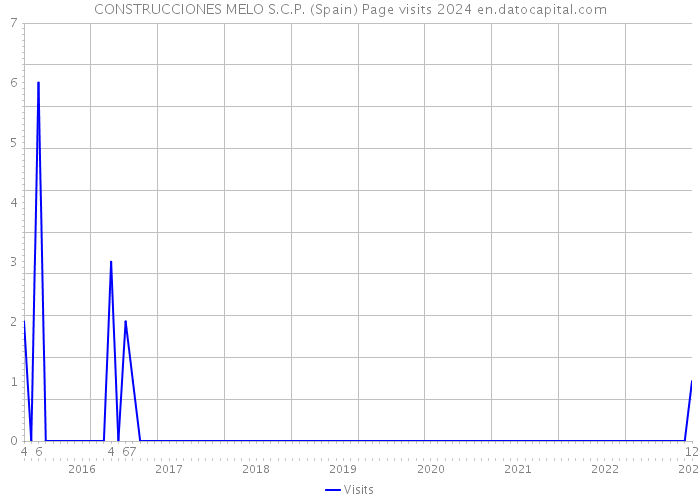 CONSTRUCCIONES MELO S.C.P. (Spain) Page visits 2024 