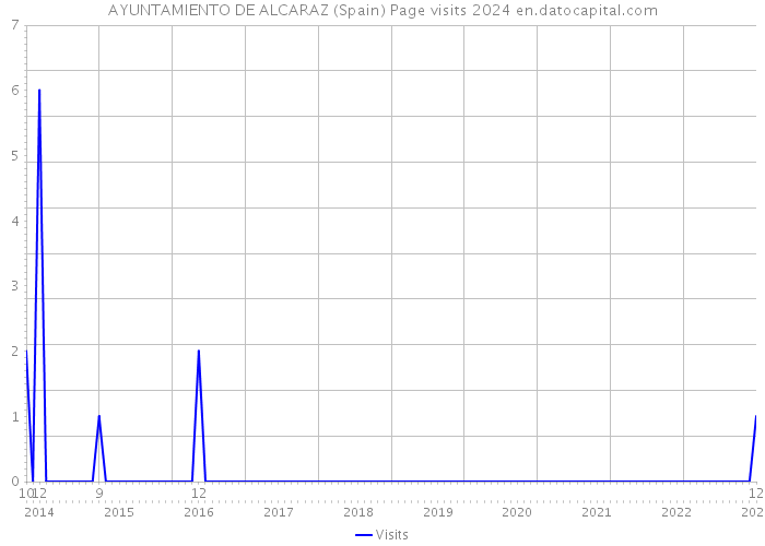 AYUNTAMIENTO DE ALCARAZ (Spain) Page visits 2024 