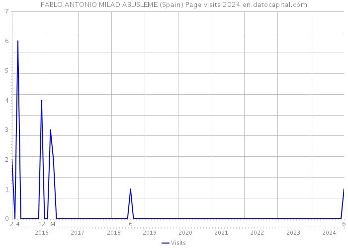 PABLO ANTONIO MILAD ABUSLEME (Spain) Page visits 2024 