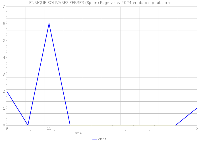 ENRIQUE SOLIVARES FERRER (Spain) Page visits 2024 