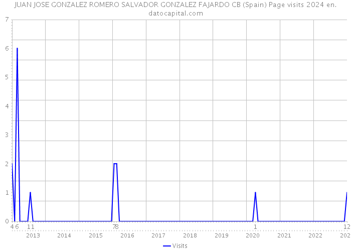 JUAN JOSE GONZALEZ ROMERO SALVADOR GONZALEZ FAJARDO CB (Spain) Page visits 2024 
