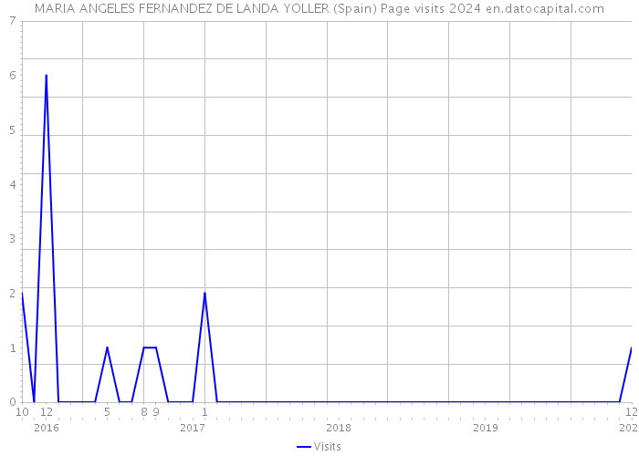 MARIA ANGELES FERNANDEZ DE LANDA YOLLER (Spain) Page visits 2024 