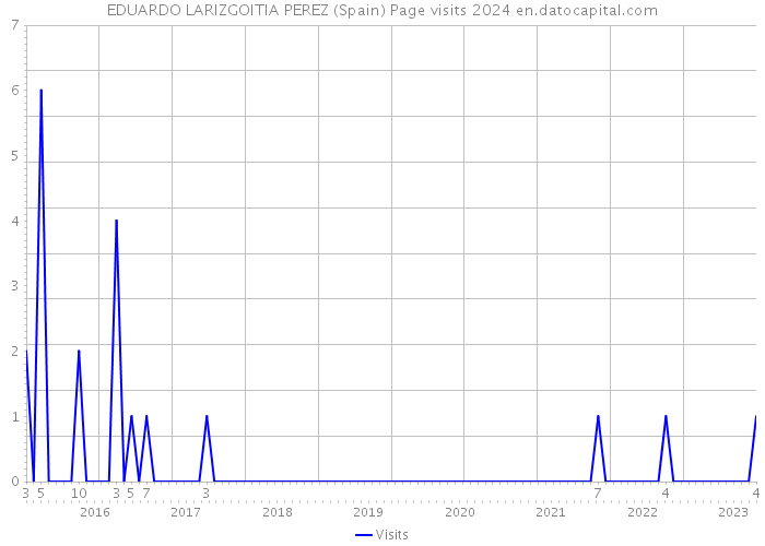 EDUARDO LARIZGOITIA PEREZ (Spain) Page visits 2024 