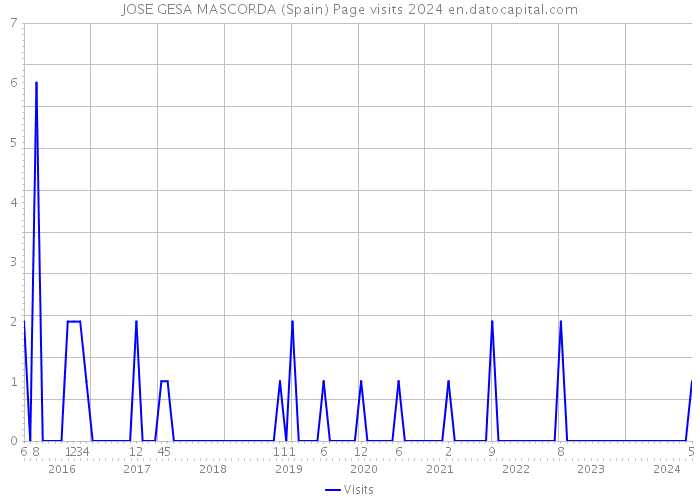 JOSE GESA MASCORDA (Spain) Page visits 2024 