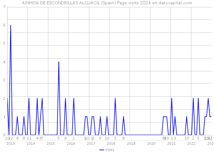 AINHOA DE ESCONDRILLAS ALGUACIL (Spain) Page visits 2024 