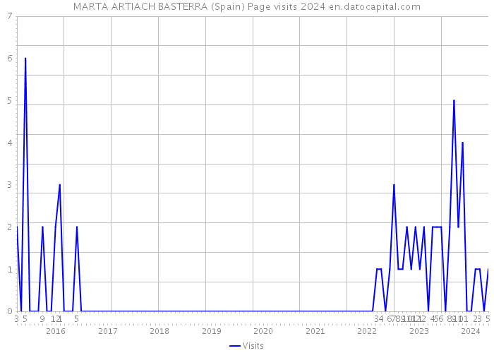 MARTA ARTIACH BASTERRA (Spain) Page visits 2024 