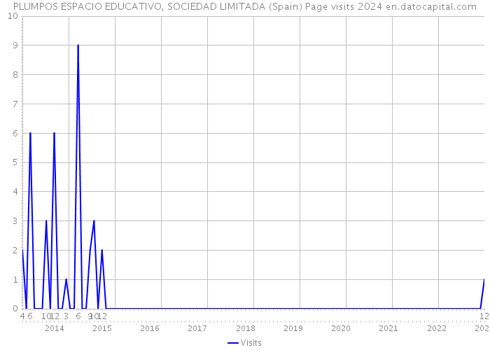 PLUMPOS ESPACIO EDUCATIVO, SOCIEDAD LIMITADA (Spain) Page visits 2024 