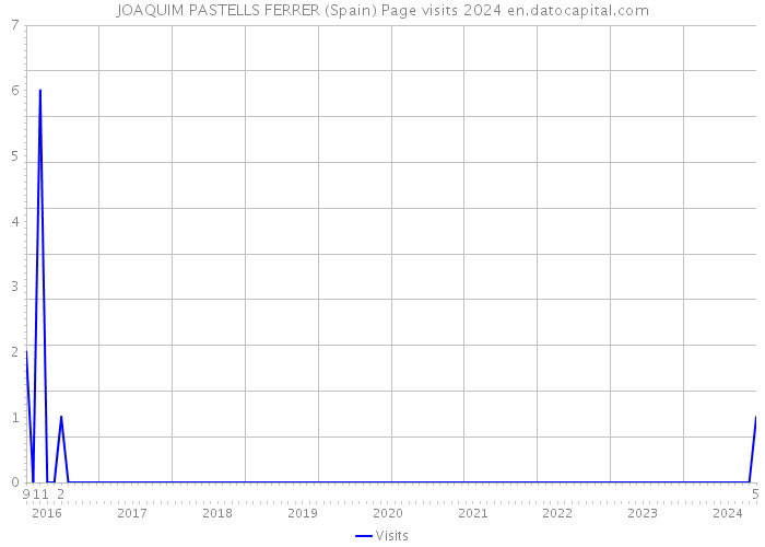JOAQUIM PASTELLS FERRER (Spain) Page visits 2024 