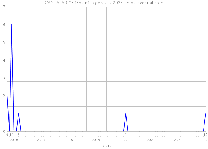 CANTALAR CB (Spain) Page visits 2024 