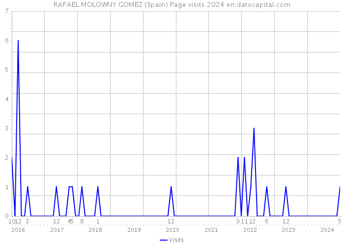 RAFAEL MOLOWNY GOMEZ (Spain) Page visits 2024 