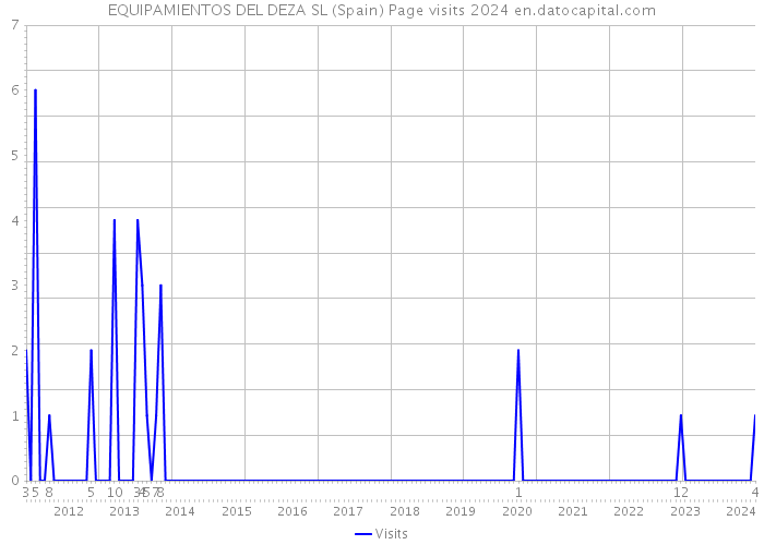 EQUIPAMIENTOS DEL DEZA SL (Spain) Page visits 2024 