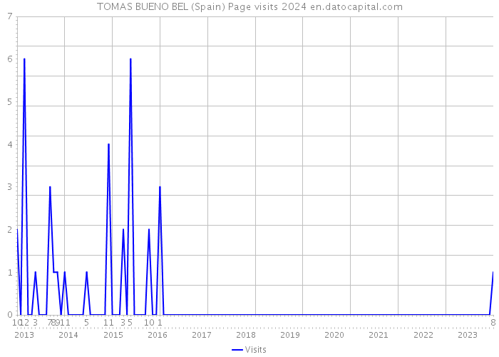 TOMAS BUENO BEL (Spain) Page visits 2024 