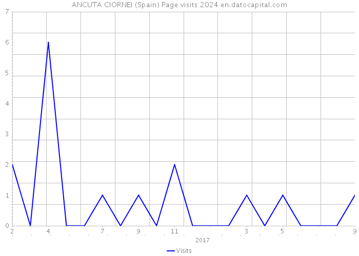ANCUTA CIORNEI (Spain) Page visits 2024 