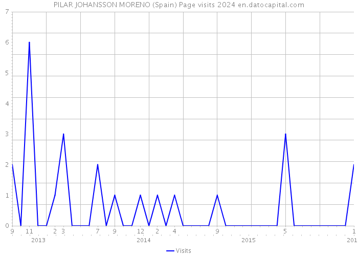 PILAR JOHANSSON MORENO (Spain) Page visits 2024 