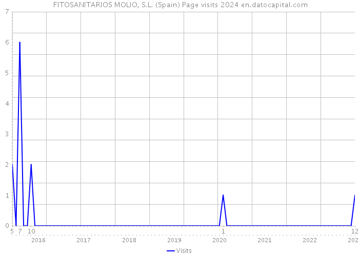  FITOSANITARIOS MOLIO, S.L. (Spain) Page visits 2024 