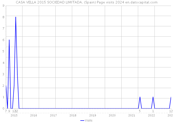 CASA VELLA 2015 SOCIEDAD LIMITADA. (Spain) Page visits 2024 
