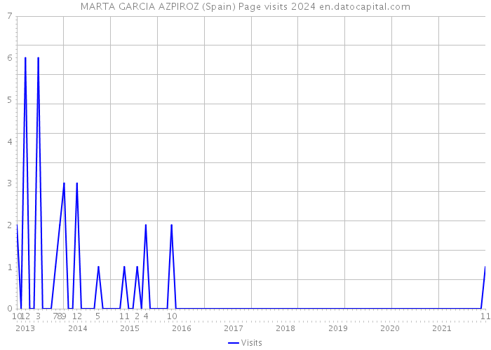 MARTA GARCIA AZPIROZ (Spain) Page visits 2024 