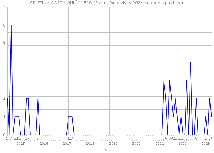 CRISTINA COSTA QUIÑONERO (Spain) Page visits 2024 