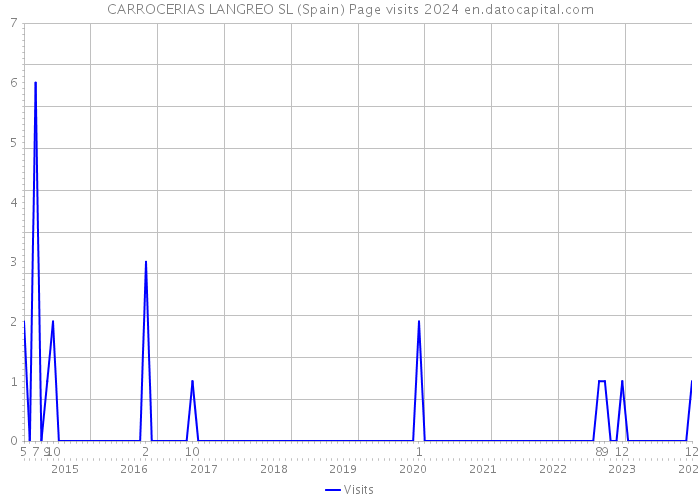 CARROCERIAS LANGREO SL (Spain) Page visits 2024 