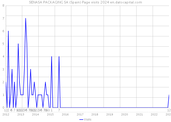 SENASA PACKAGING SA (Spain) Page visits 2024 