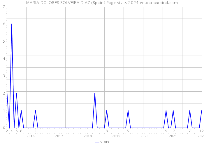 MARIA DOLORES SOLVEIRA DIAZ (Spain) Page visits 2024 