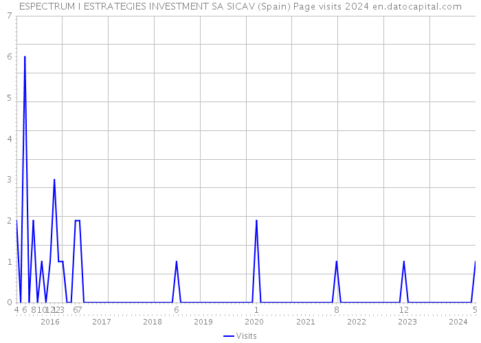 ESPECTRUM I ESTRATEGIES INVESTMENT SA SICAV (Spain) Page visits 2024 