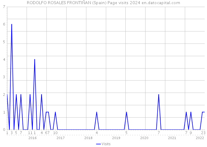 RODOLFO ROSALES FRONTIÑAN (Spain) Page visits 2024 