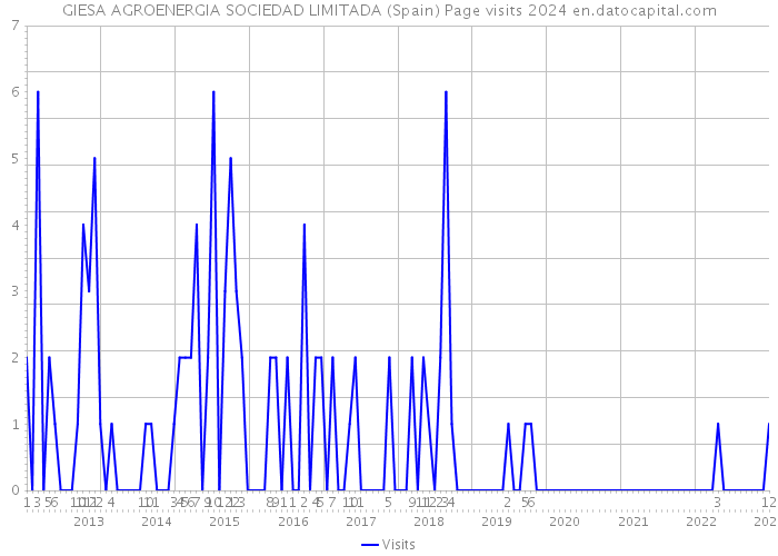GIESA AGROENERGIA SOCIEDAD LIMITADA (Spain) Page visits 2024 