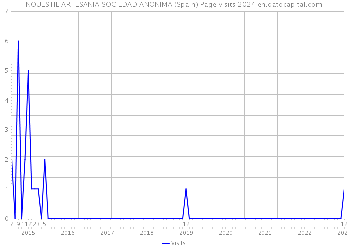 NOUESTIL ARTESANIA SOCIEDAD ANONIMA (Spain) Page visits 2024 