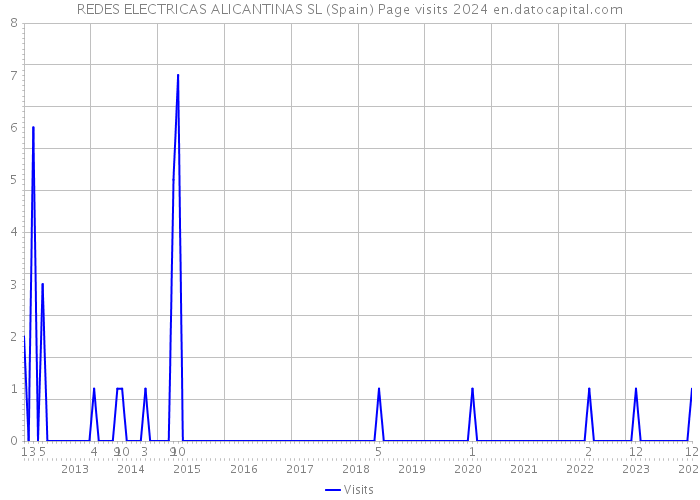 REDES ELECTRICAS ALICANTINAS SL (Spain) Page visits 2024 
